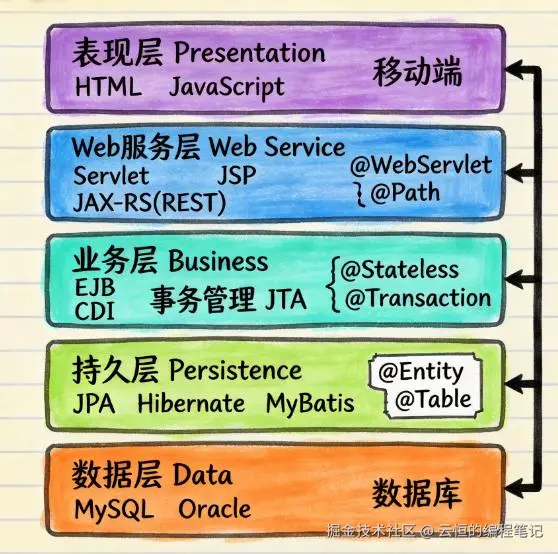 Java EE技术栈图