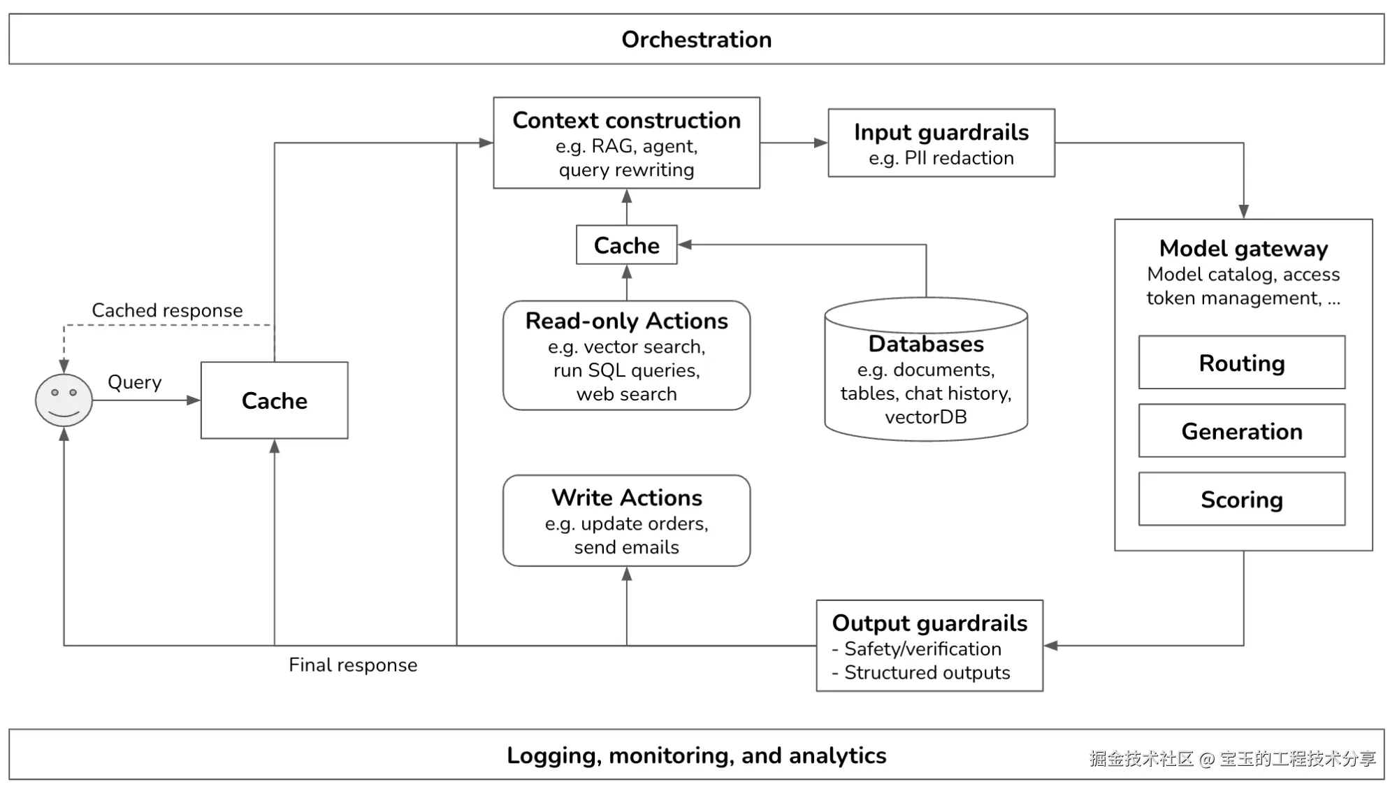 生成式 AI 平台概述