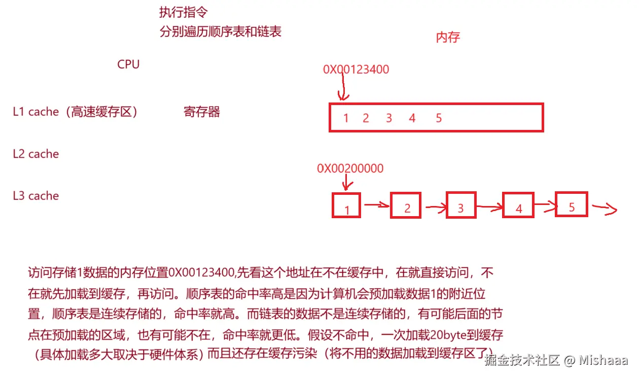 顺序表的命中率更高的原因.png