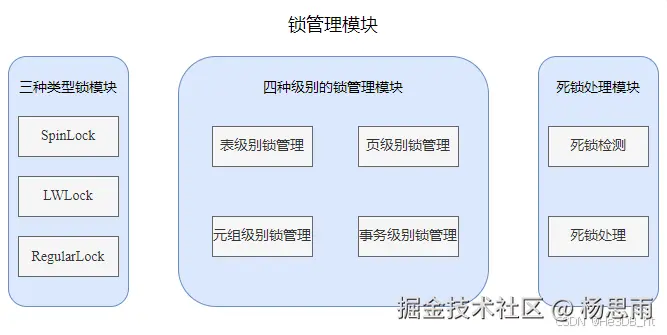 图1 锁管理模块介绍 