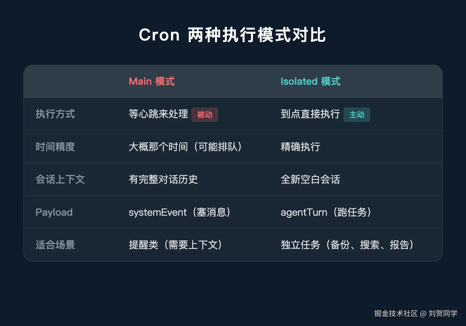 Cron 两种模式对比