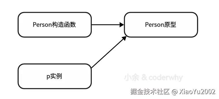 实例方法指向