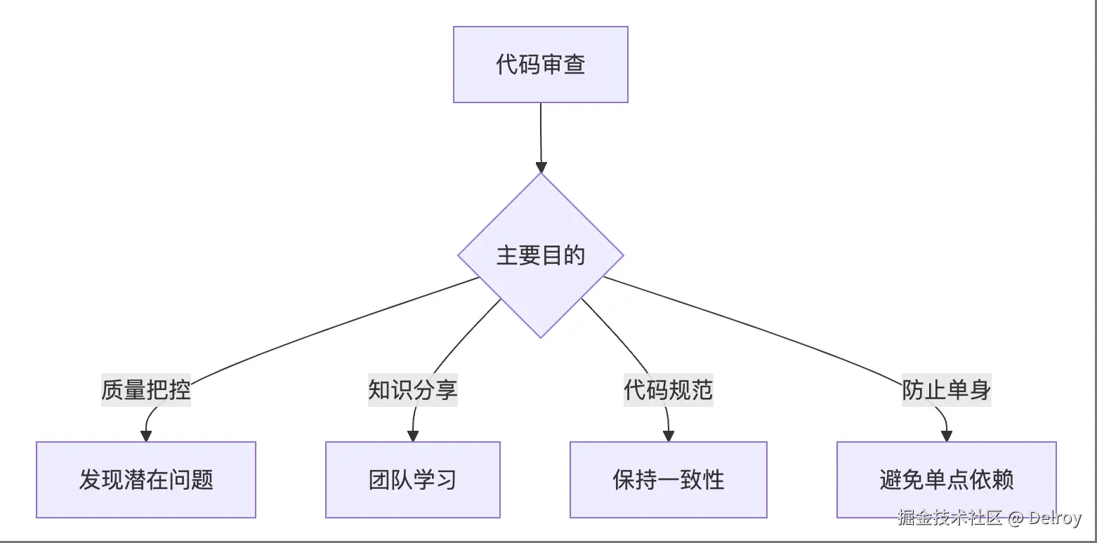 代码审核流程图