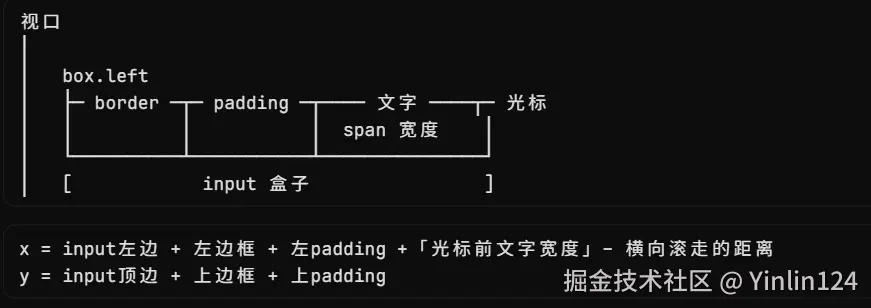 用虚拟 span 测量光标偏移