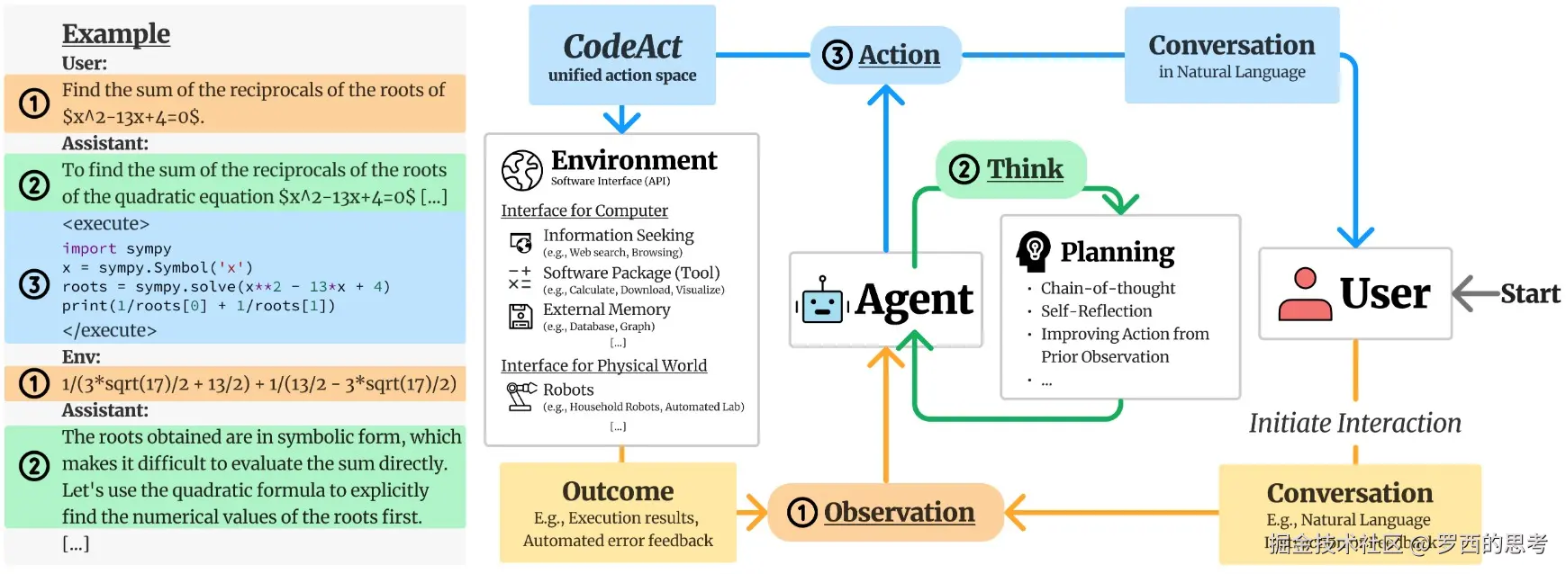 OpenHands-CodeAct-Overview