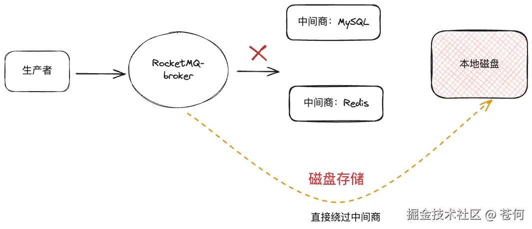 磁盘存储绕过中间商