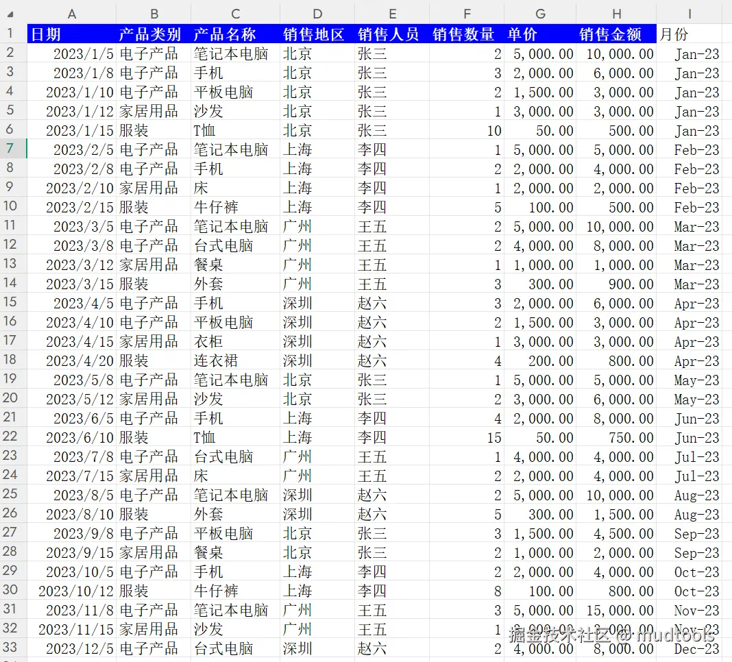 销售示例数据源