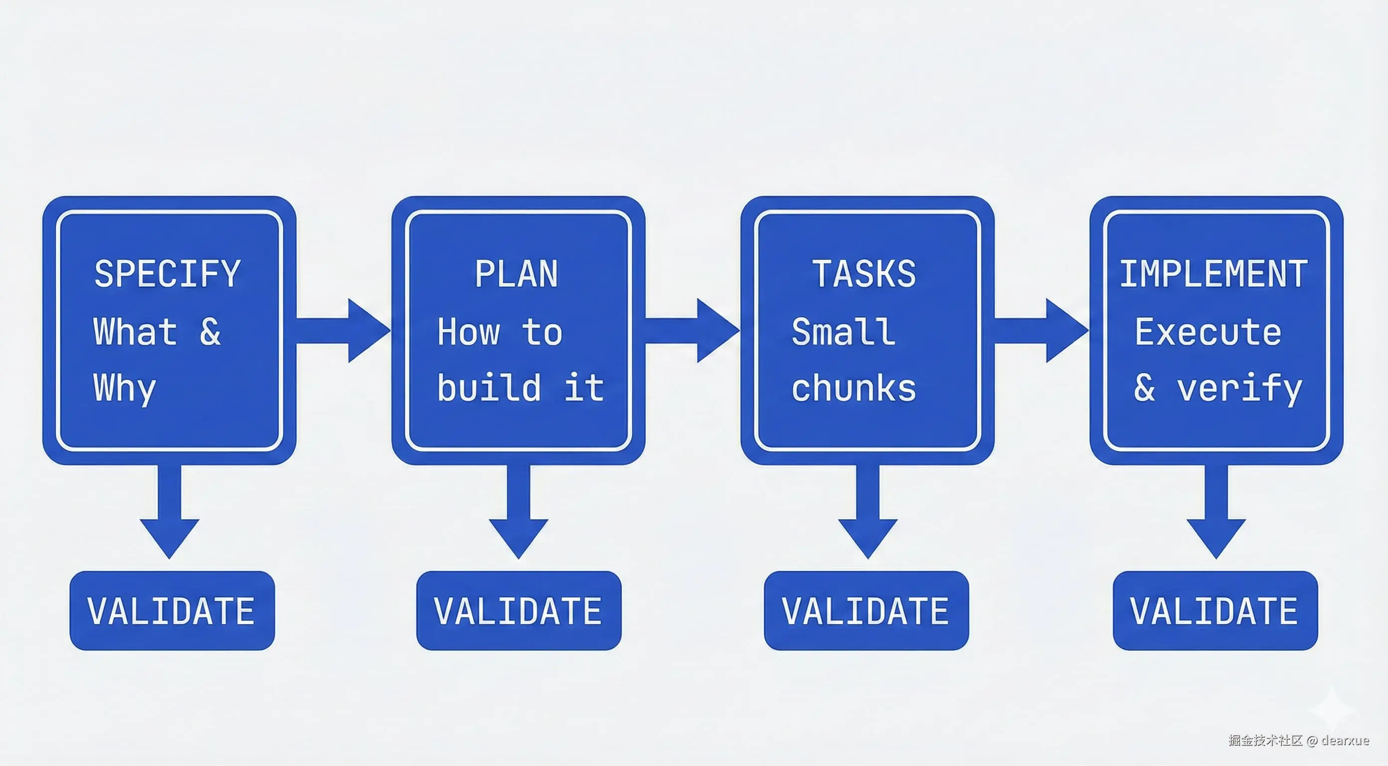 规范驱动开发工作流