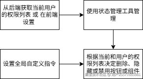 按钮级别权限控制.png