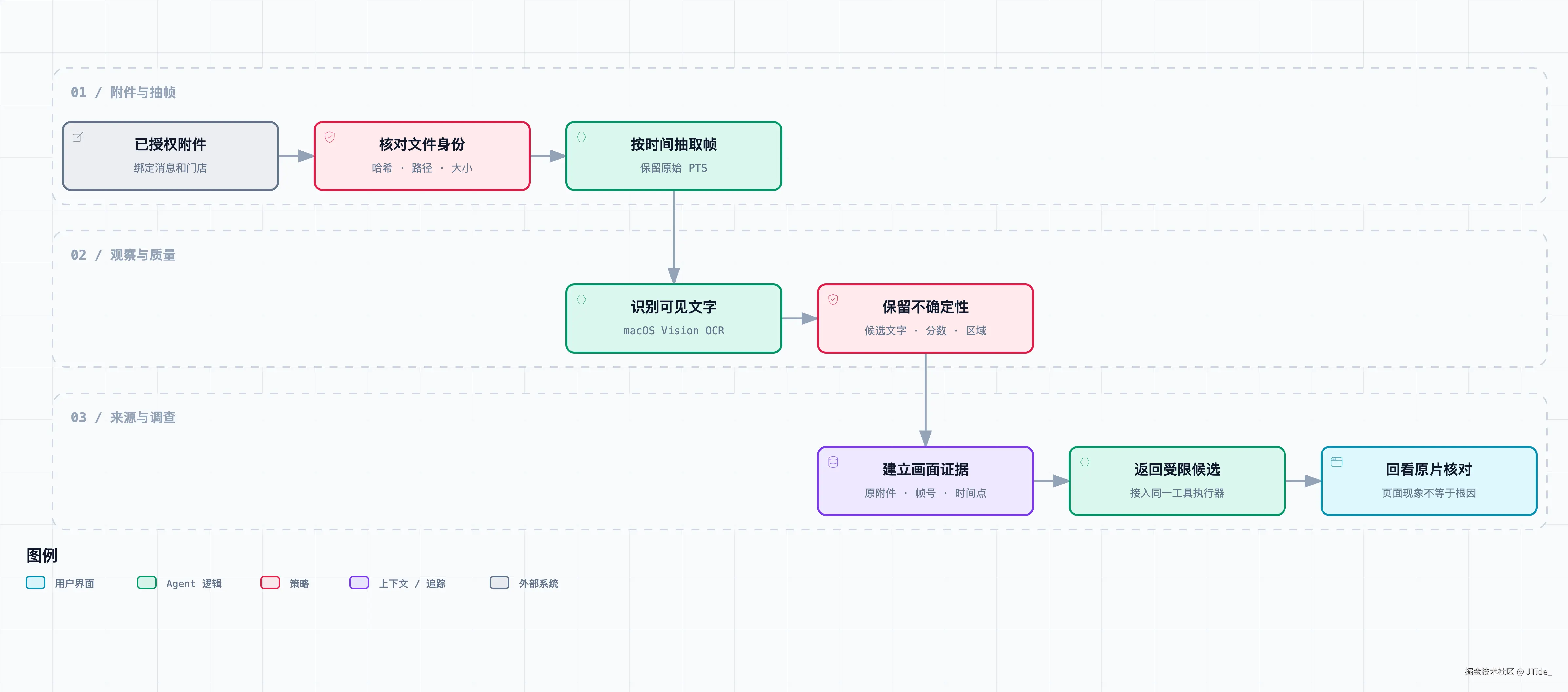 附件到可回查证据的处理流程