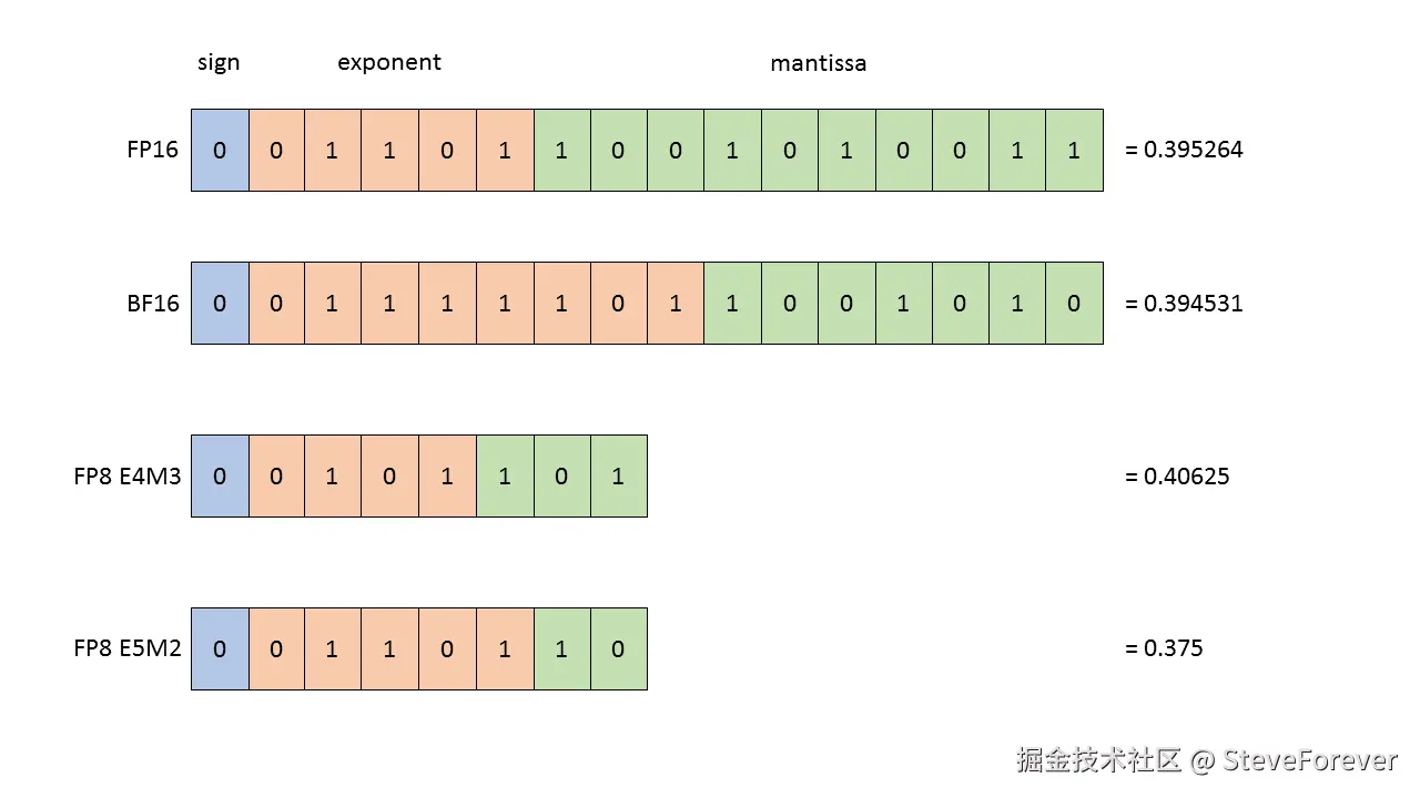 四种数据类型