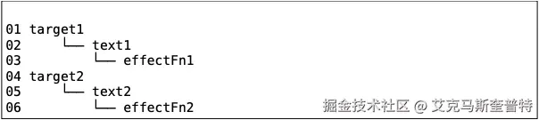 不同副作用函数读取不同对象的属性.png