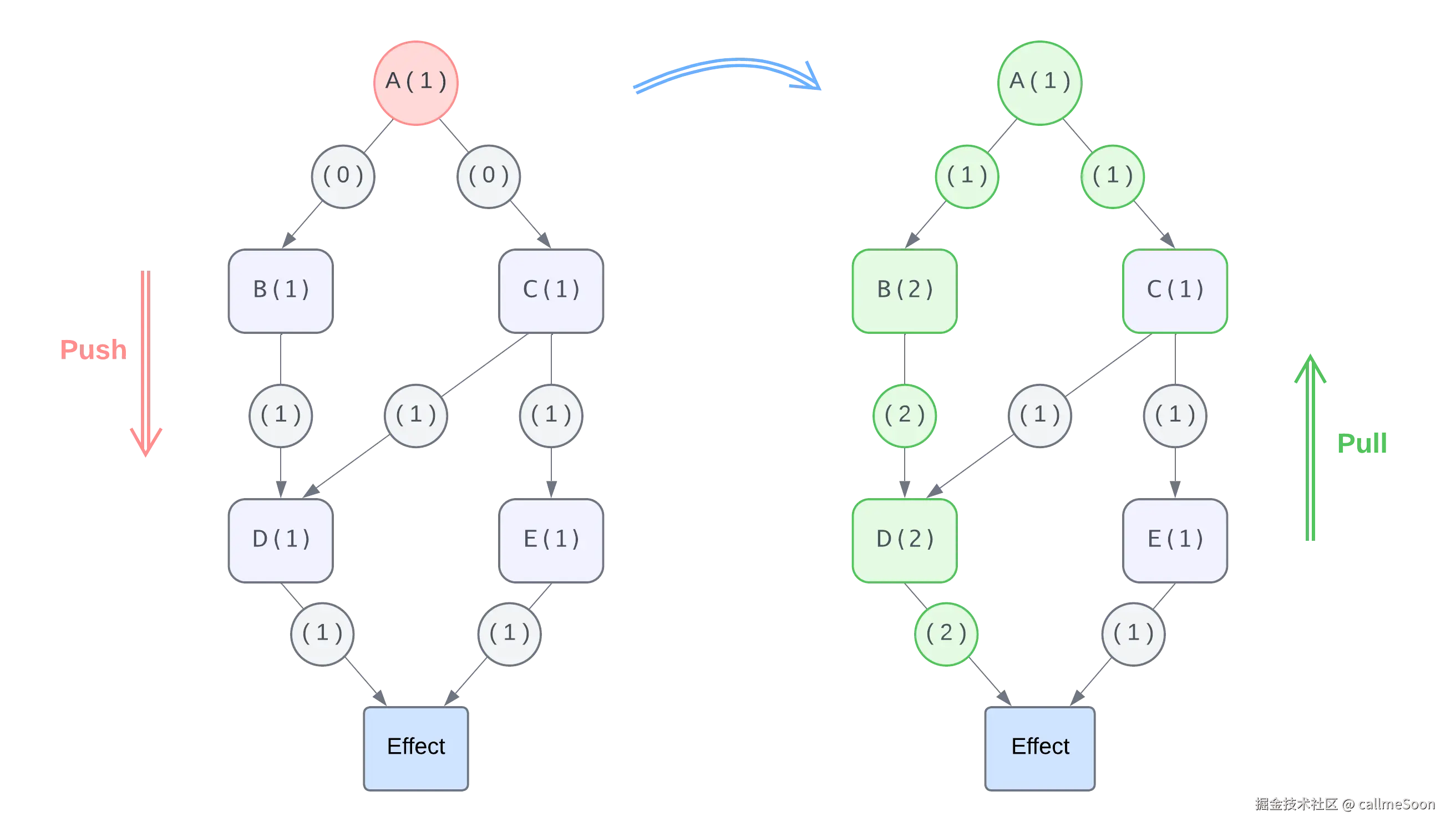 Preact Signals 的 push-pull 原理示意图