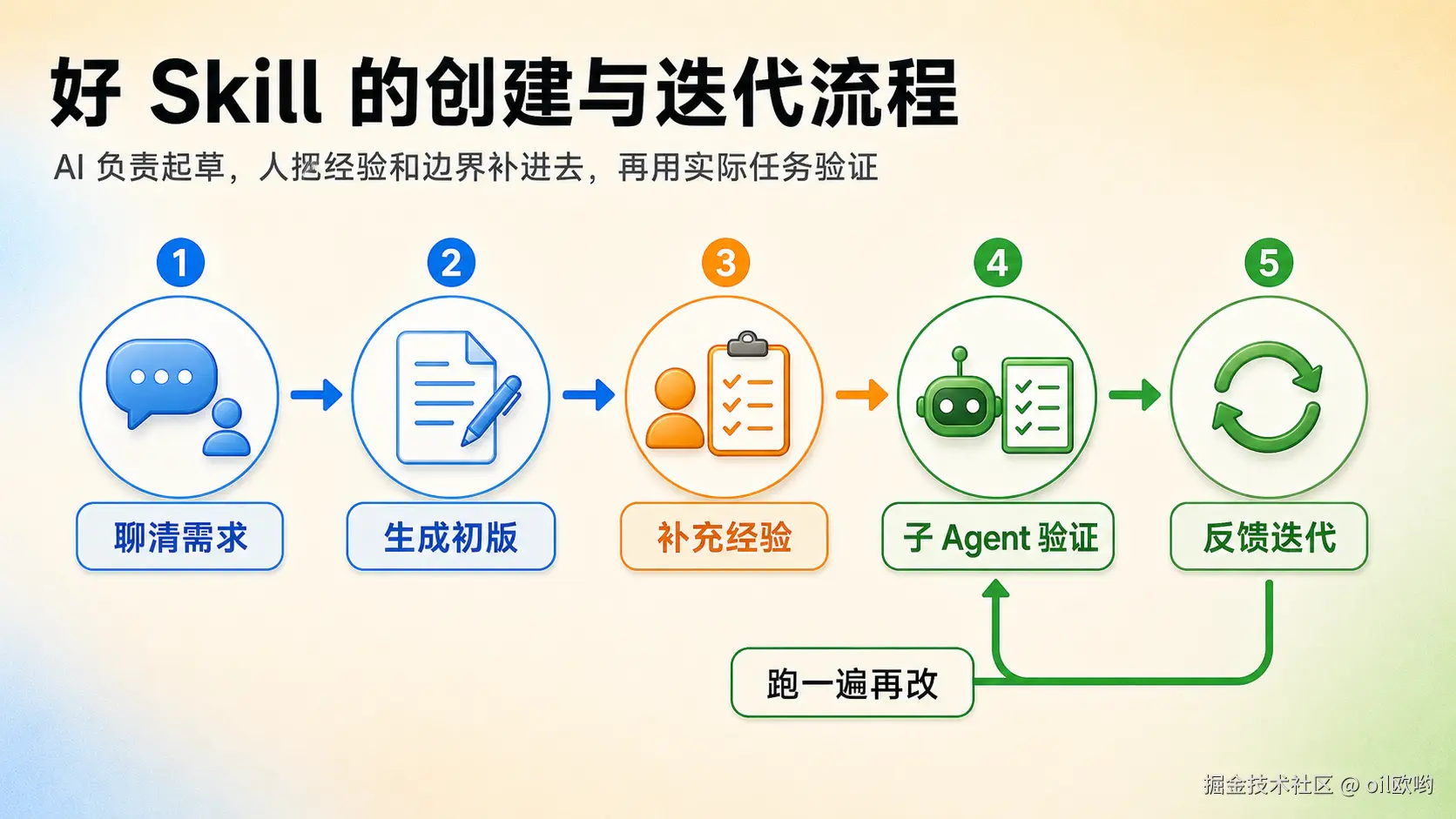 好 Skill 的创建与迭代流程