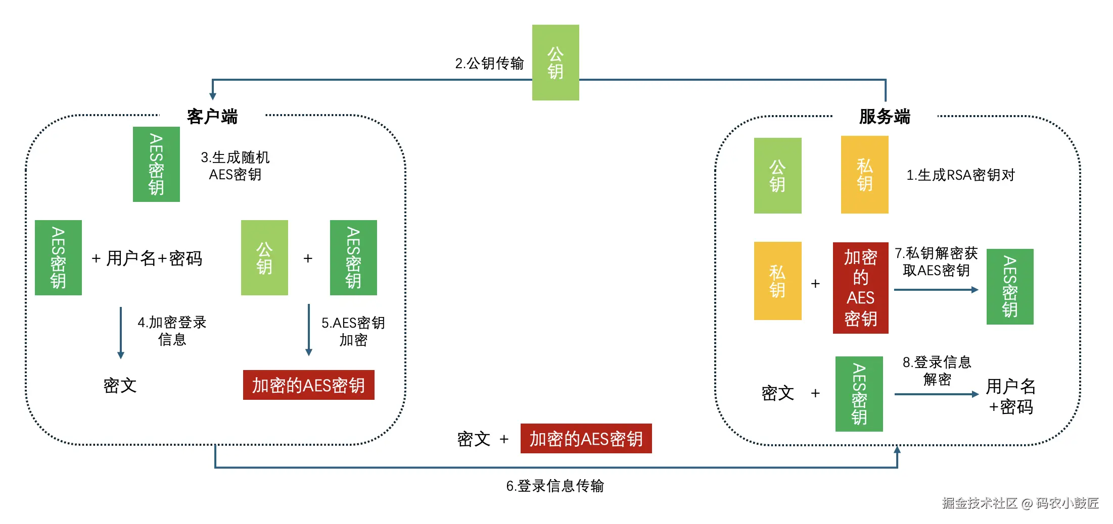 混合加密逻辑.png