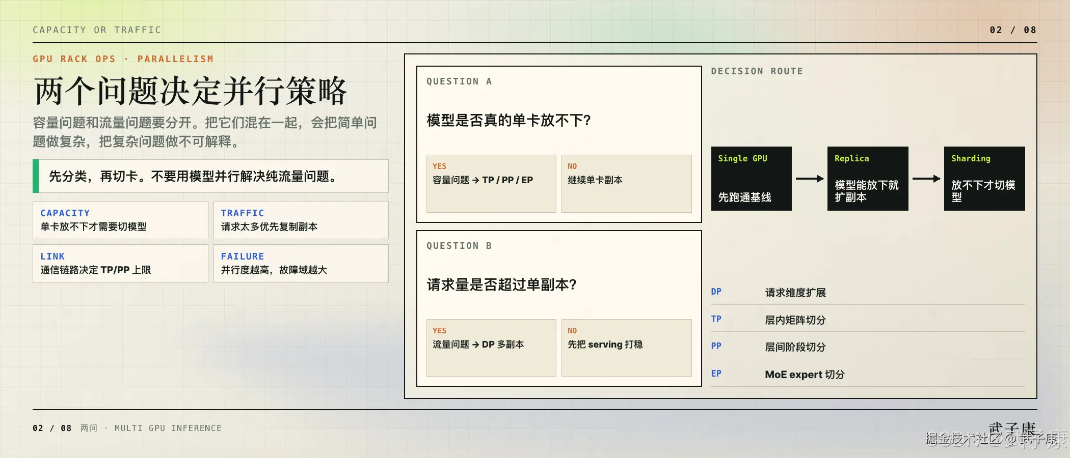 两个问题决定并行策略:容量问题 vs 流量问题决策框架,左列 CAPACITY / TRAFFIC / LINK / FAILURE 四类,中部 Q-A / Q-B 决策问,右部 单卡 → Replica → Sharding 决策路线