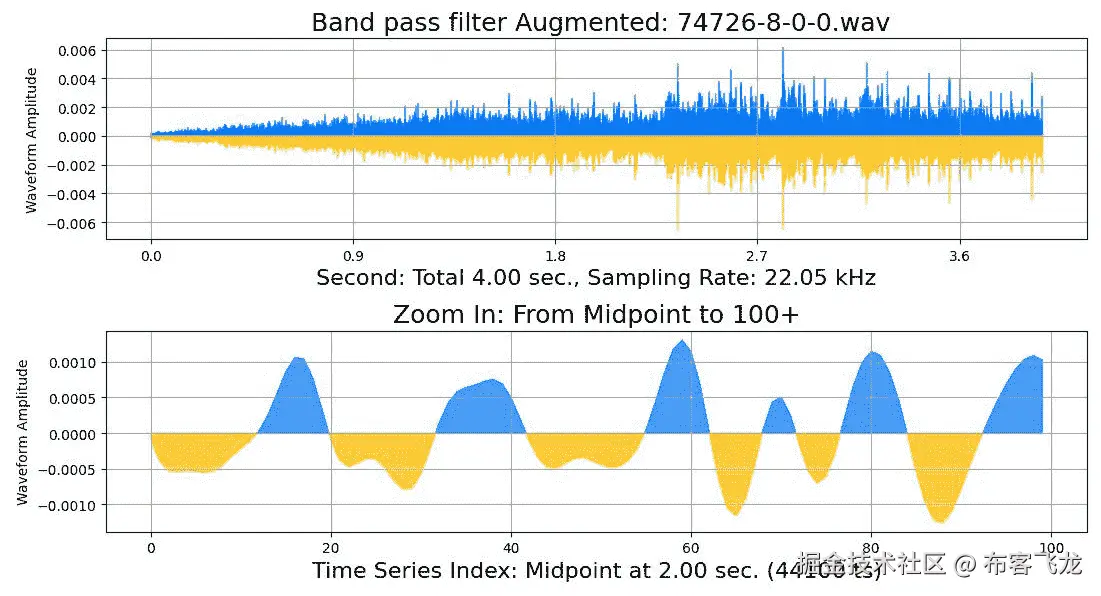 图 7.52 – 带通滤波器城市声音 (95404-3-0-0.wav)