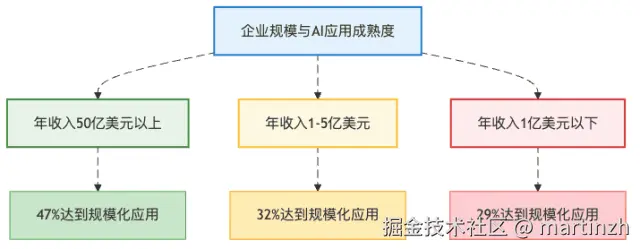 图3：企业规模与AI成熟度——数据揭示的残酷现实