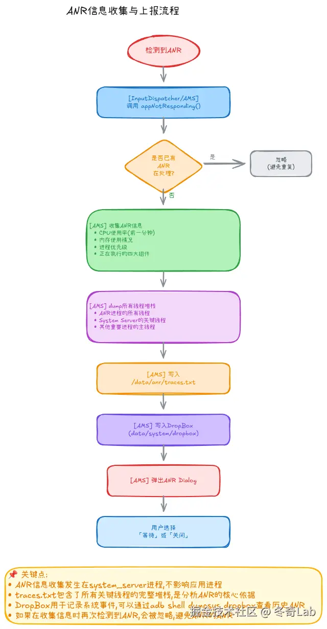 02-03-anr-collection-flow.png