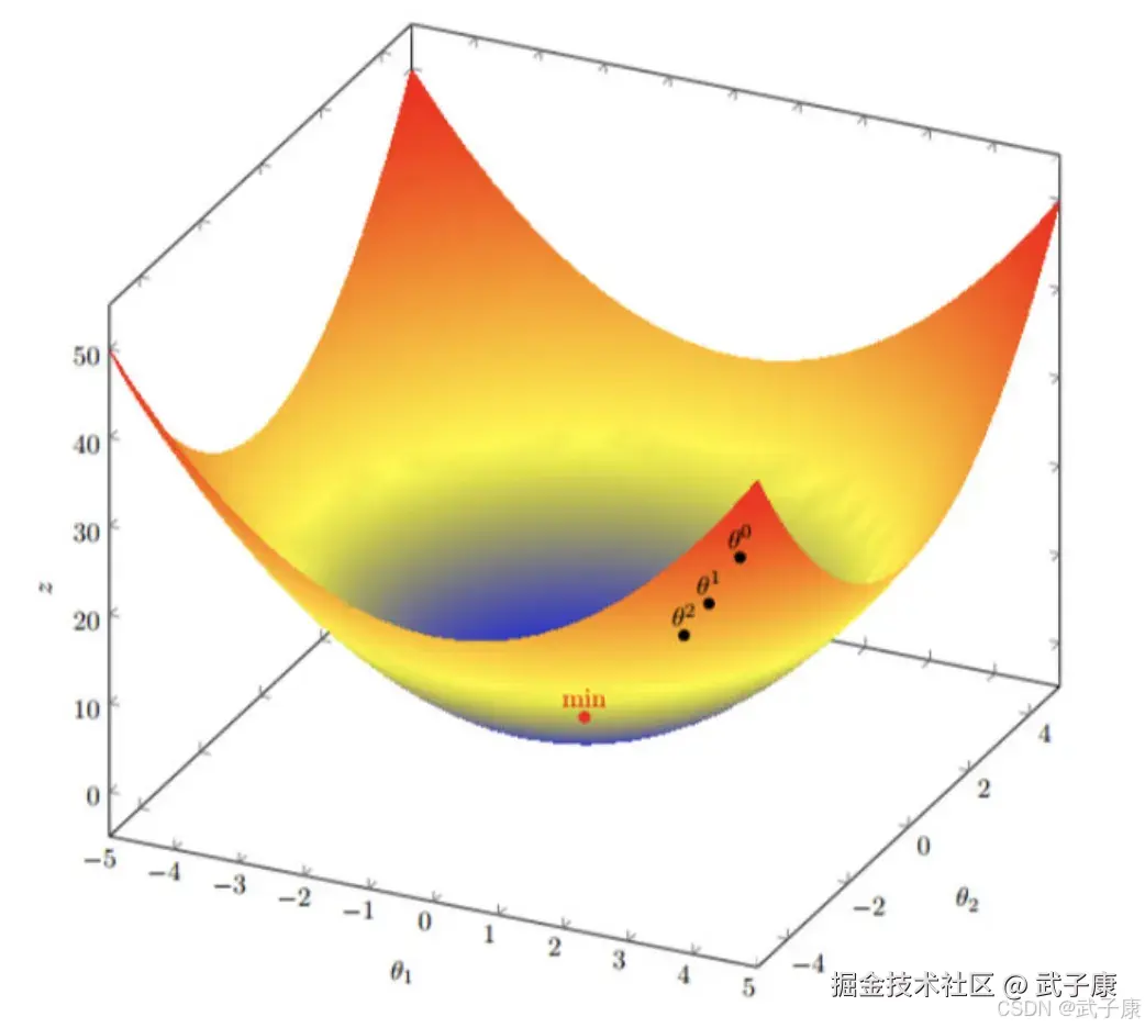 多变量梯度下降结果