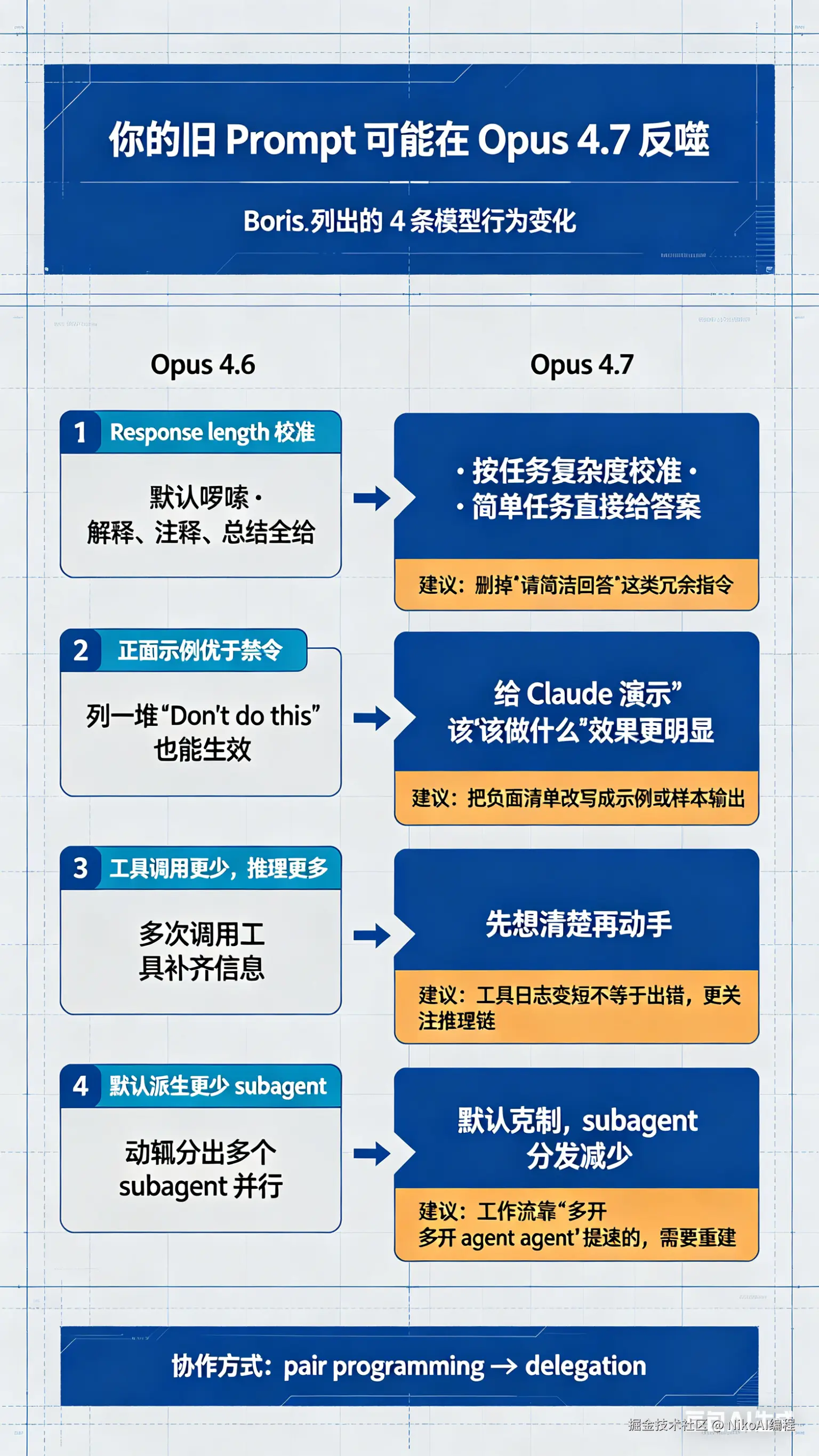 Opus 4.6与4.7行为对比信息图生成.png
