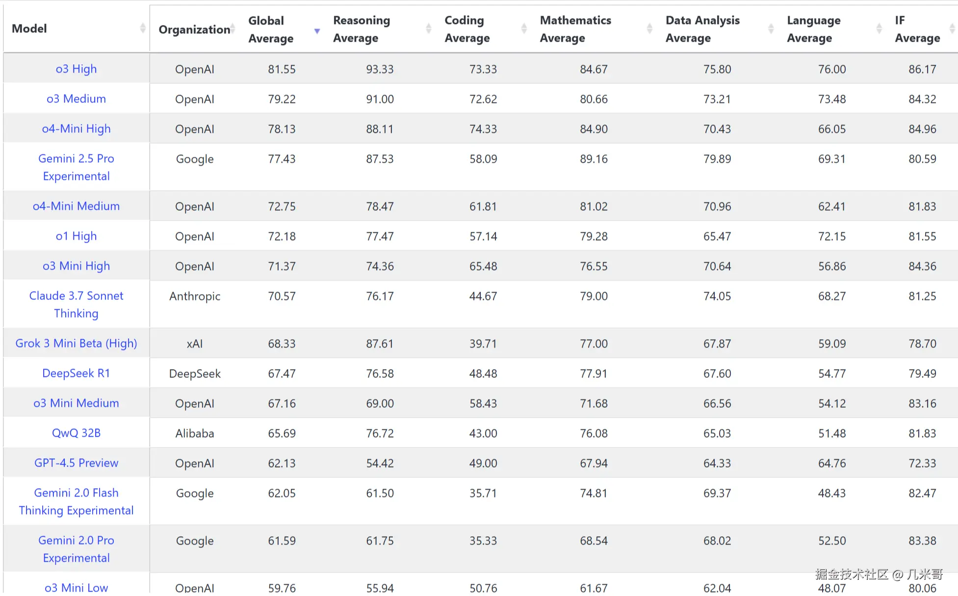 LiveBench评测结果对比图