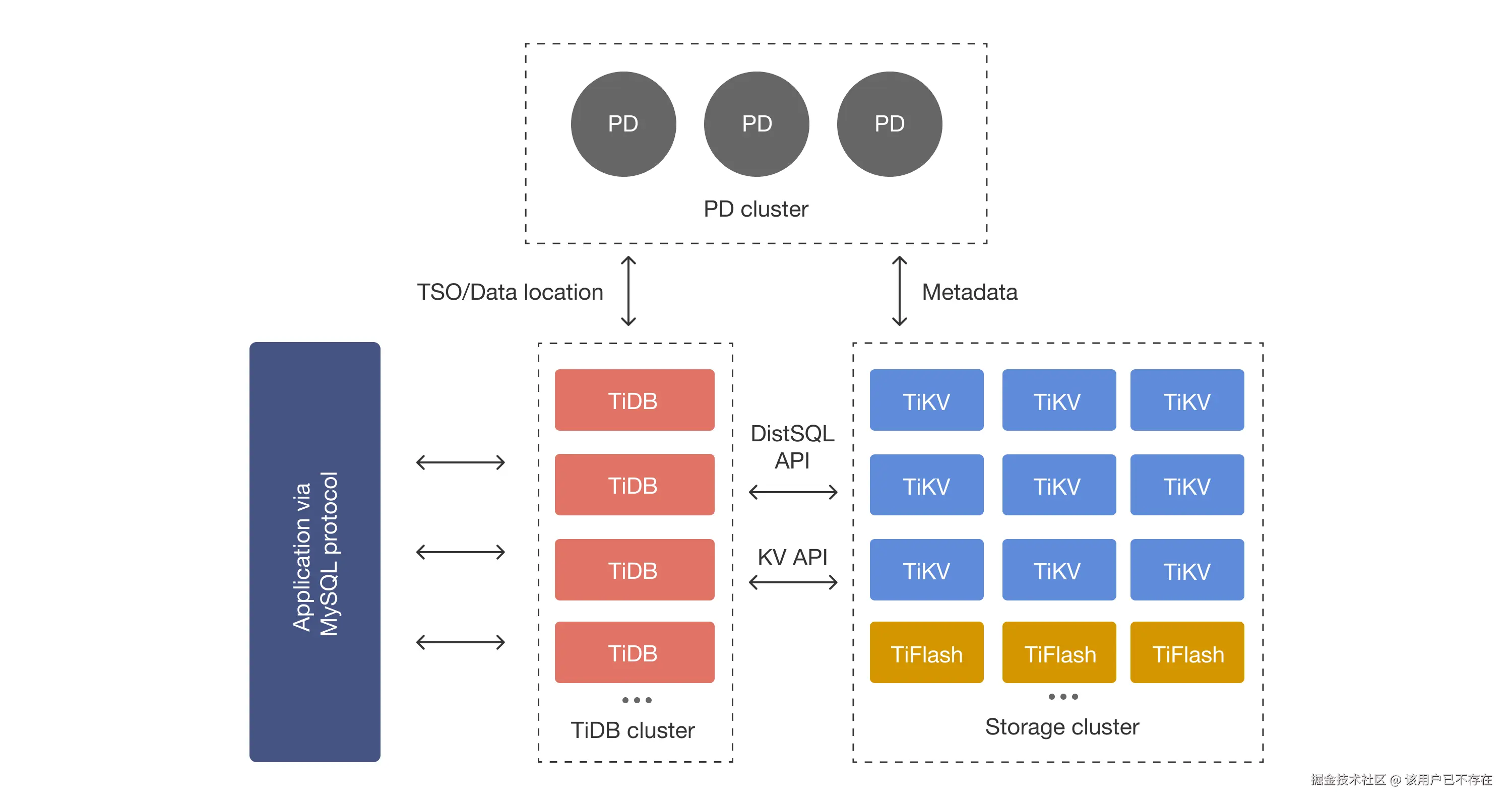 TiDB: 存储与计算分离的分布式 HTAP 数据库