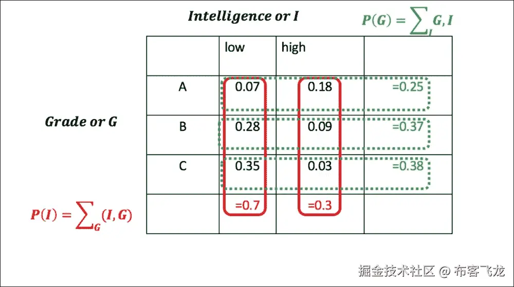随机变量、联合分布和边缘分布