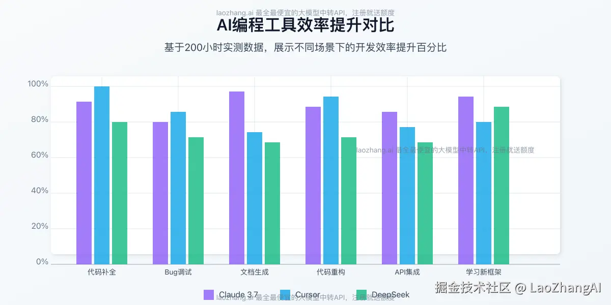 AI编程工具效率提升对比图