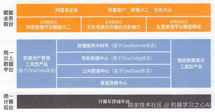 图片源自：阿里巴巴云上数据中台之道