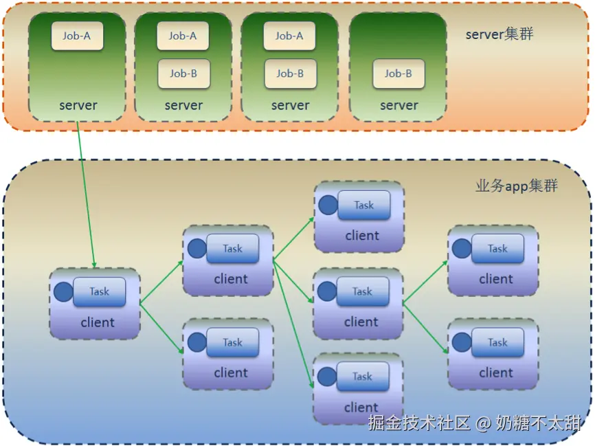 分布式任务调度时序图