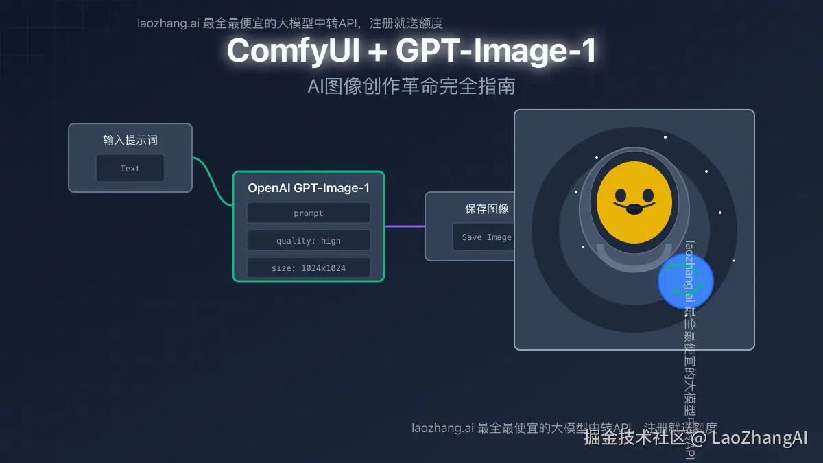 ComfyUI整合GPT-Image-1效果展示