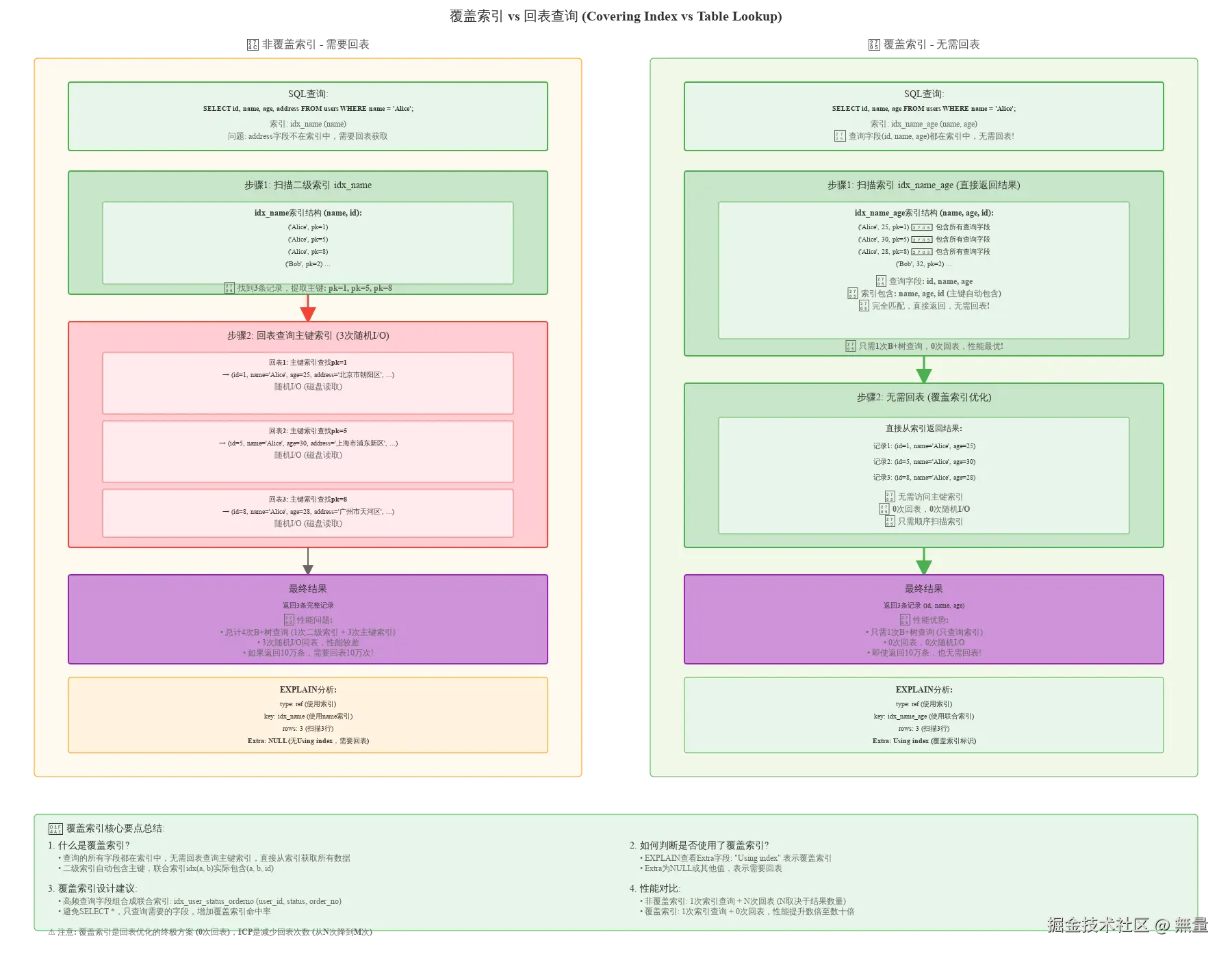 covering-index-vs-table-lookup.svg