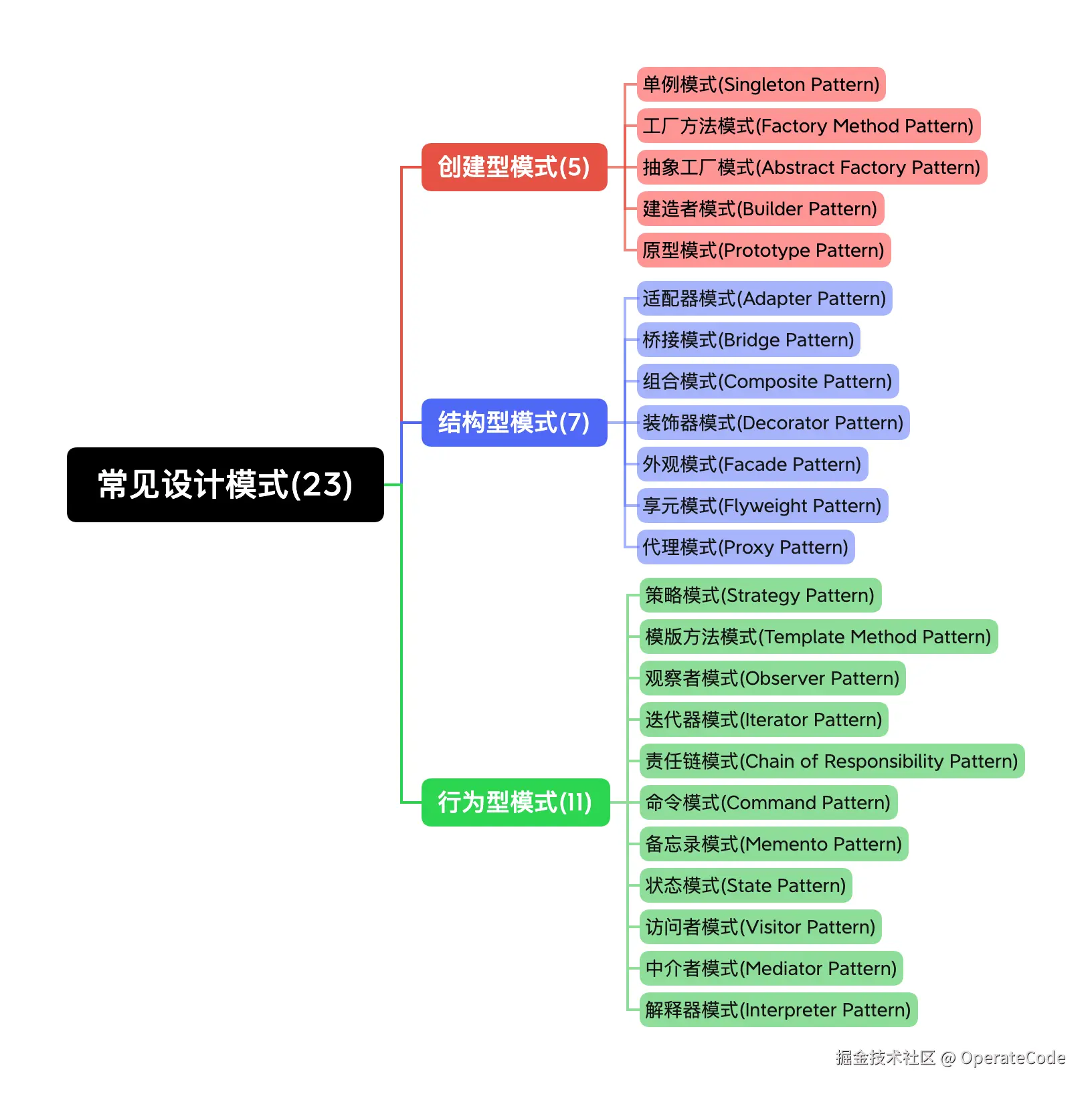 常见的23重设计模式.png