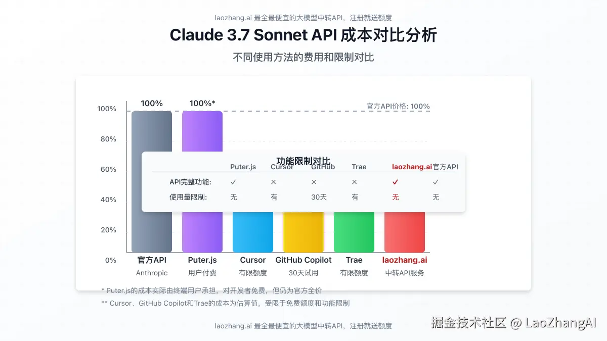 各种方法的成本对比图表，突出显示laozhang.ai的成本优势