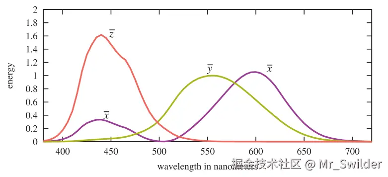 图8.6： Judd-Vos修正的CIE（1978）2度颜色匹配函数。请注意两段 \bar{x} 其实是同一条曲线的两个部分。