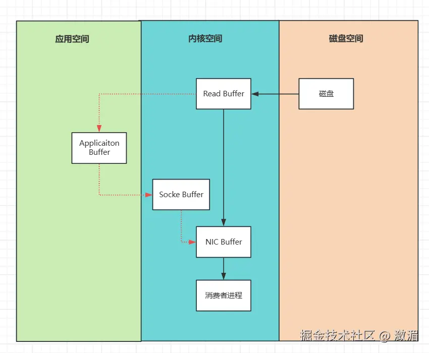 消费者从磁盘获取文件流程