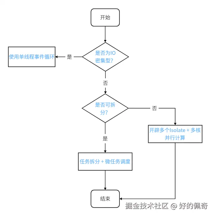Dart之异步模型 模型选择图.png