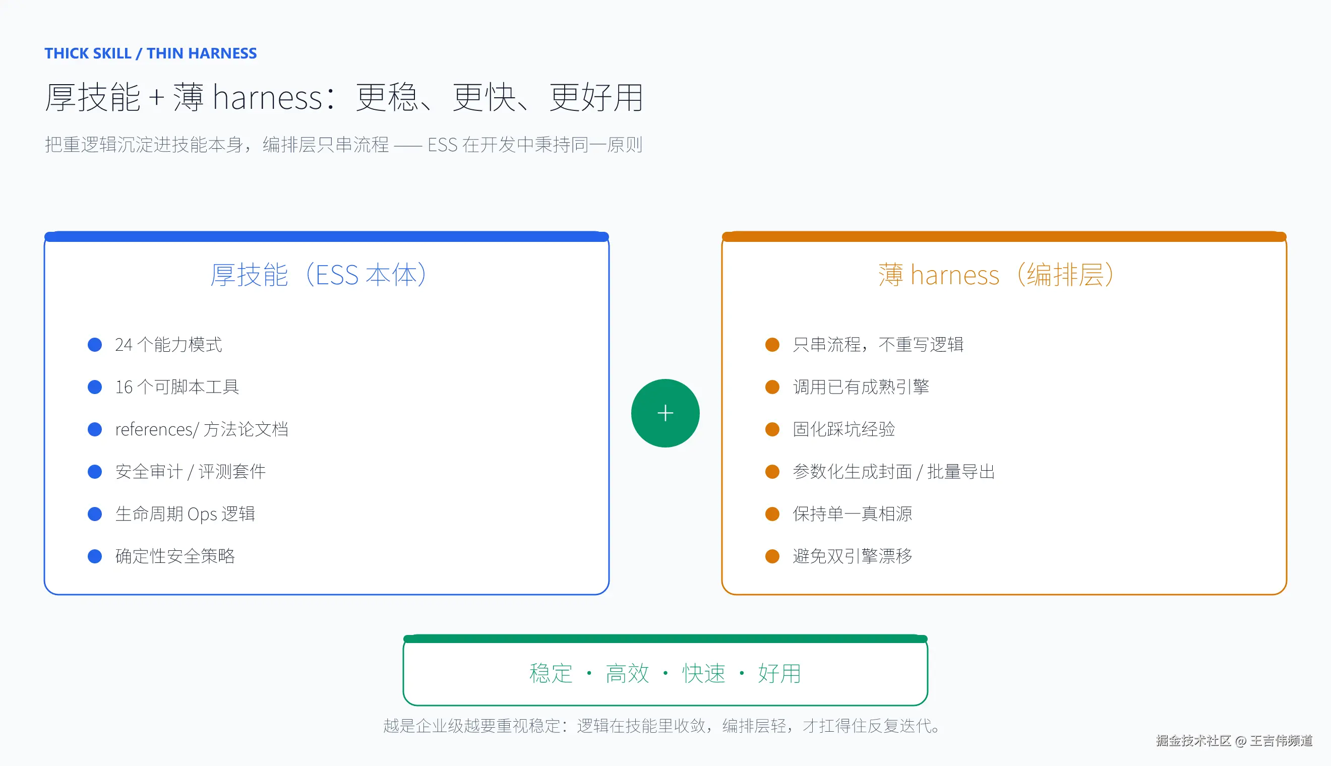 厚技能 + 薄 harness