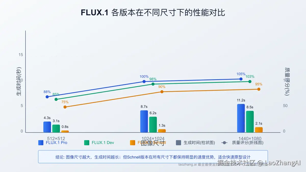 不同尺寸下的性能对比