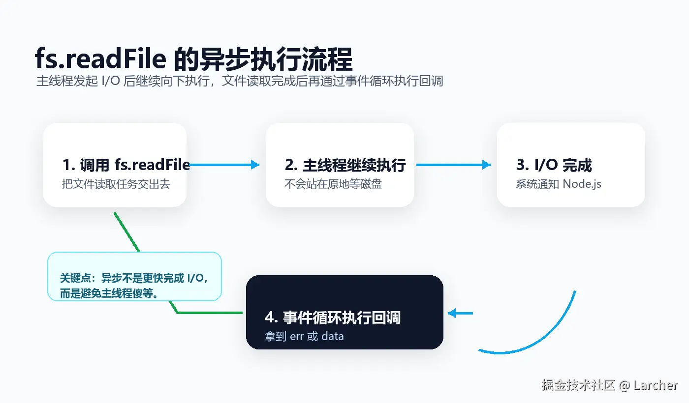 node-fs-async-flow.png