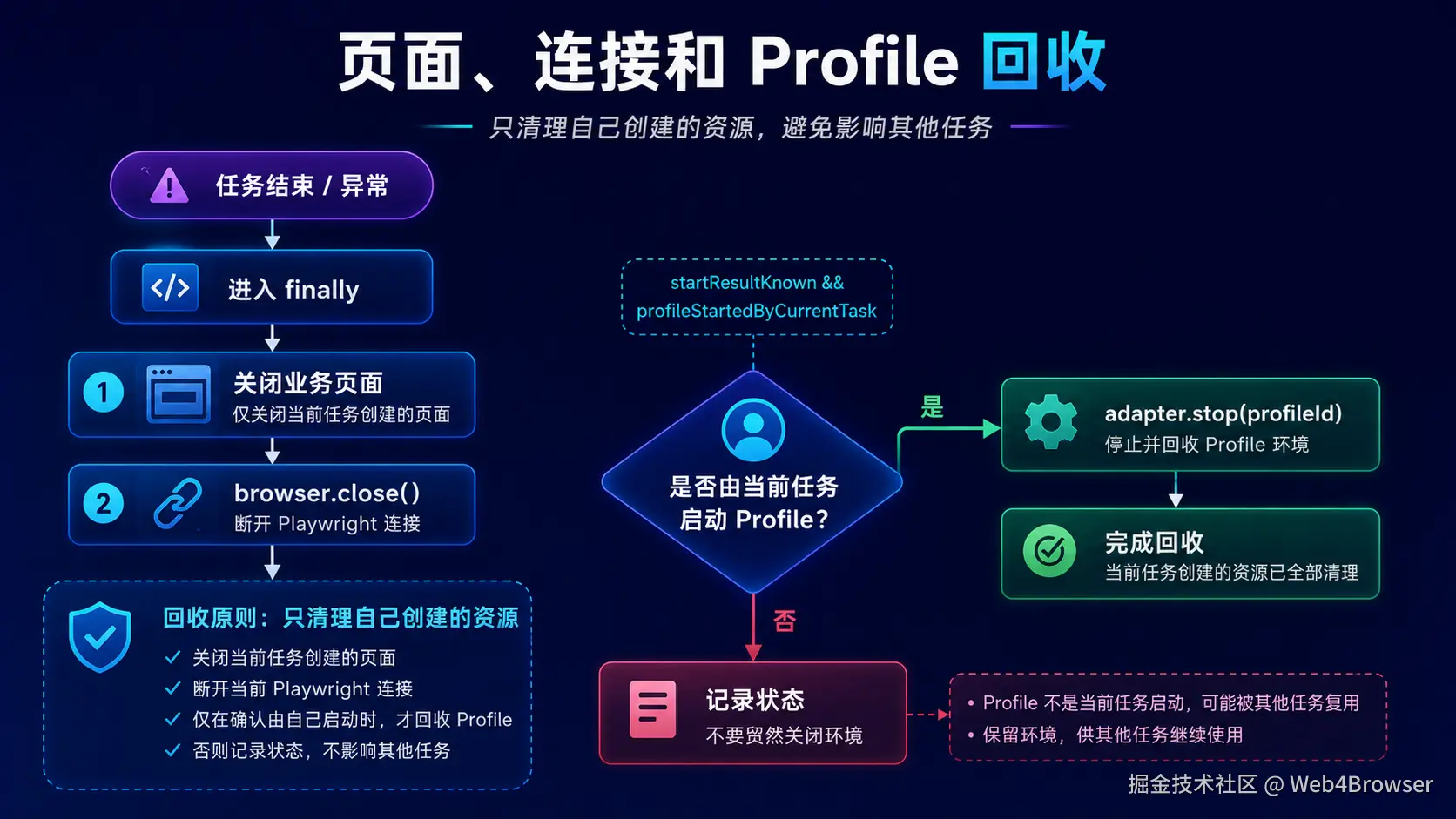 profile-task-cleanup-lifecycle-4.png