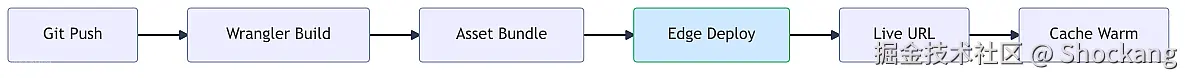 cloudflare-pages-deployment