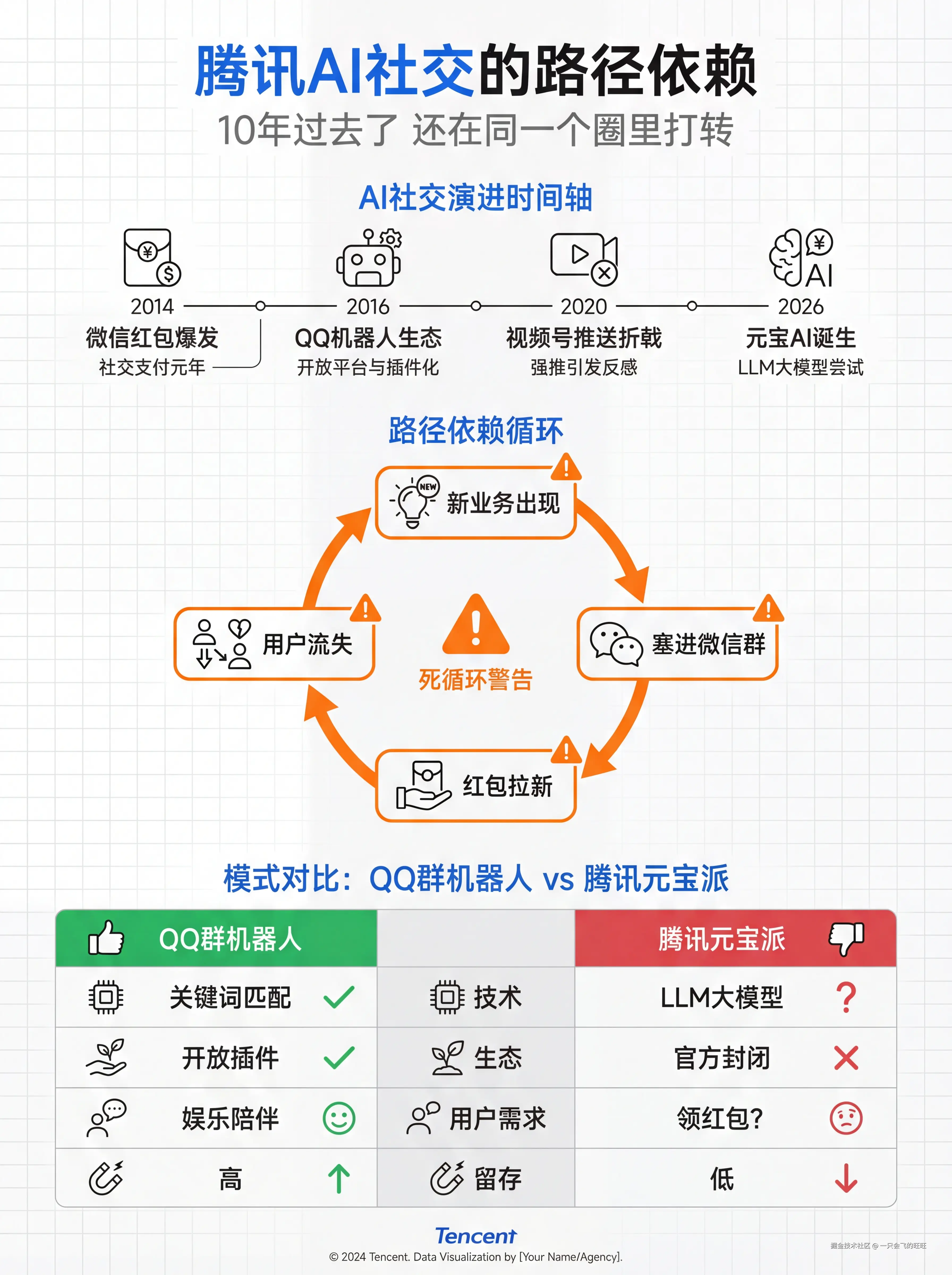 腾讯AI社交的路径依赖