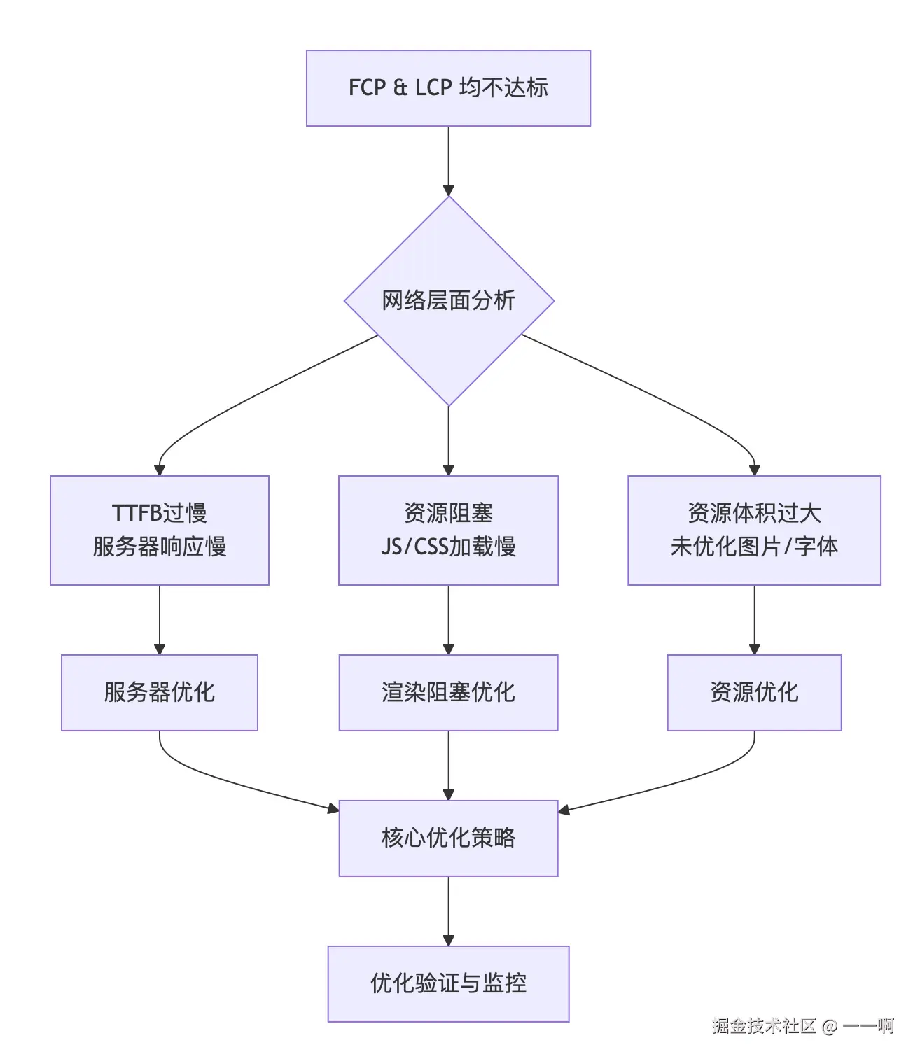 FCP和LCP均未达标