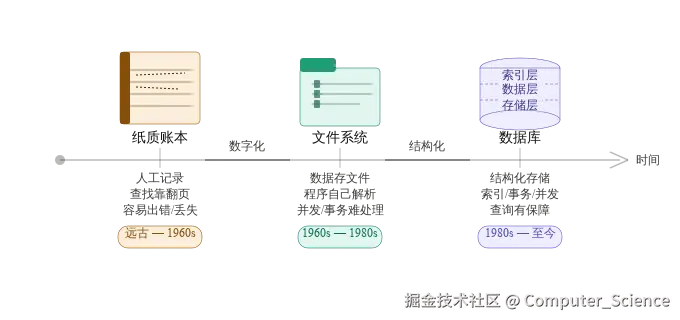 storage_evolution_timeline.svg