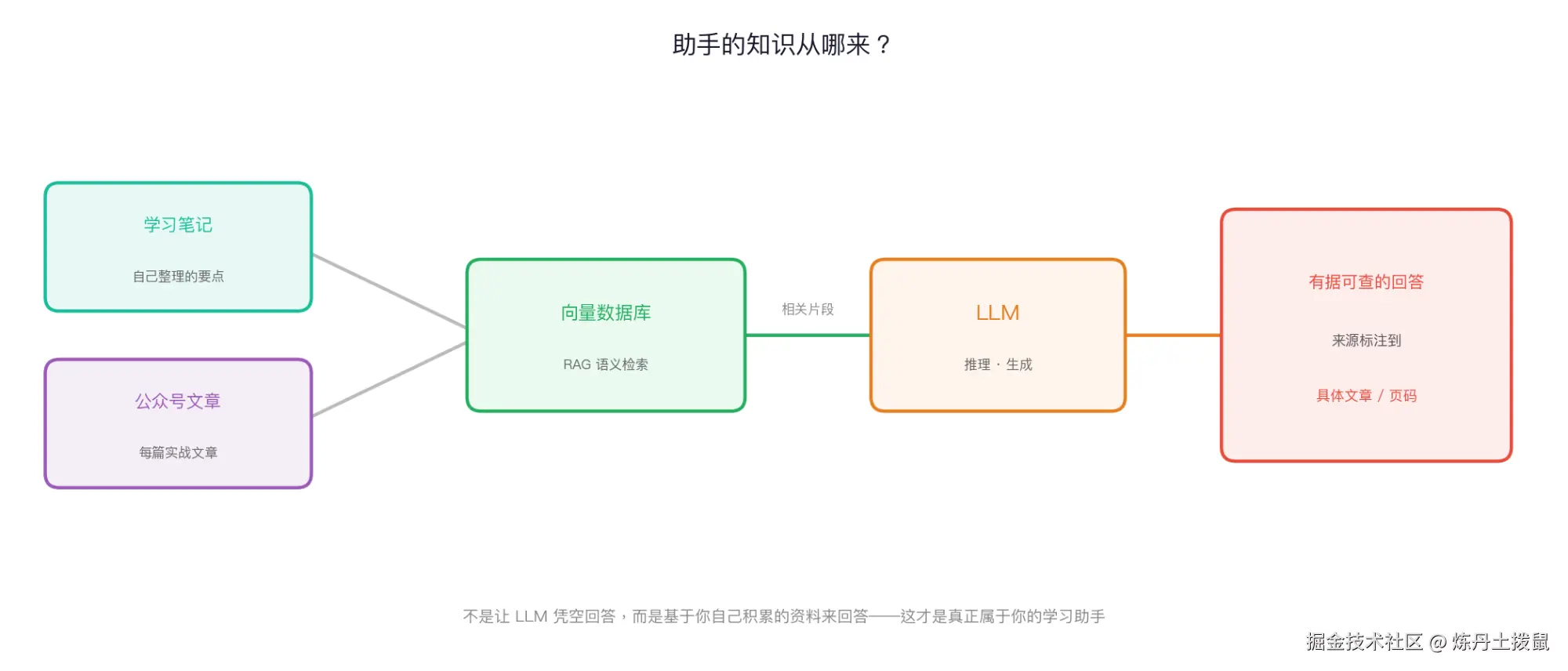 助手的知识从哪来
