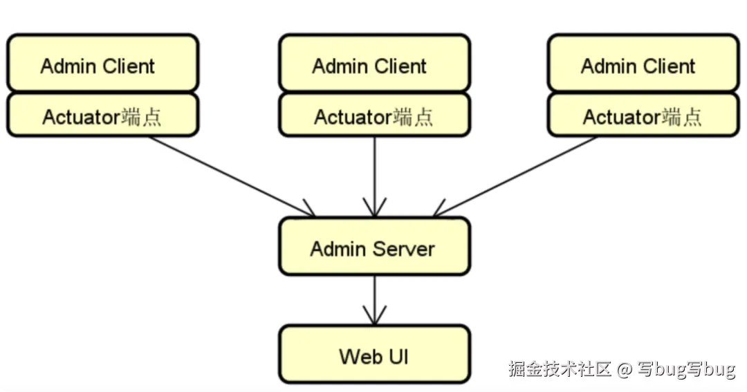 图 4 Spring Boot Admin 基本原理图