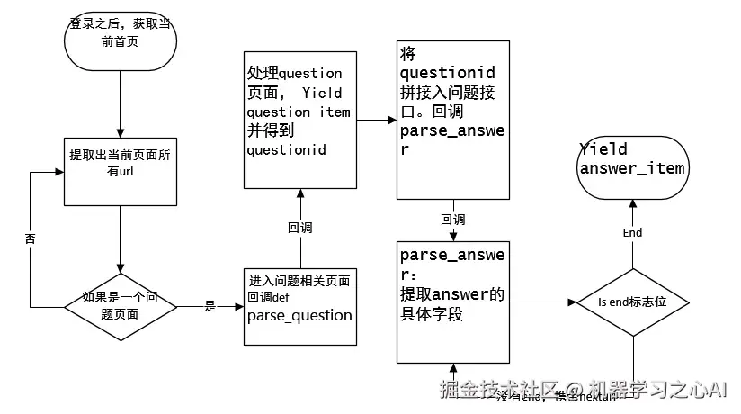 知乎问题及答案提取流程图