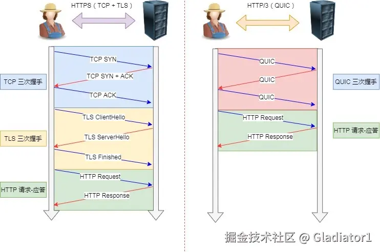 TCP HTTPS（TLS/1.3） 和 QUIC HTTPS 